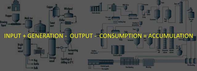 input+generation-output-consumption=accumulation