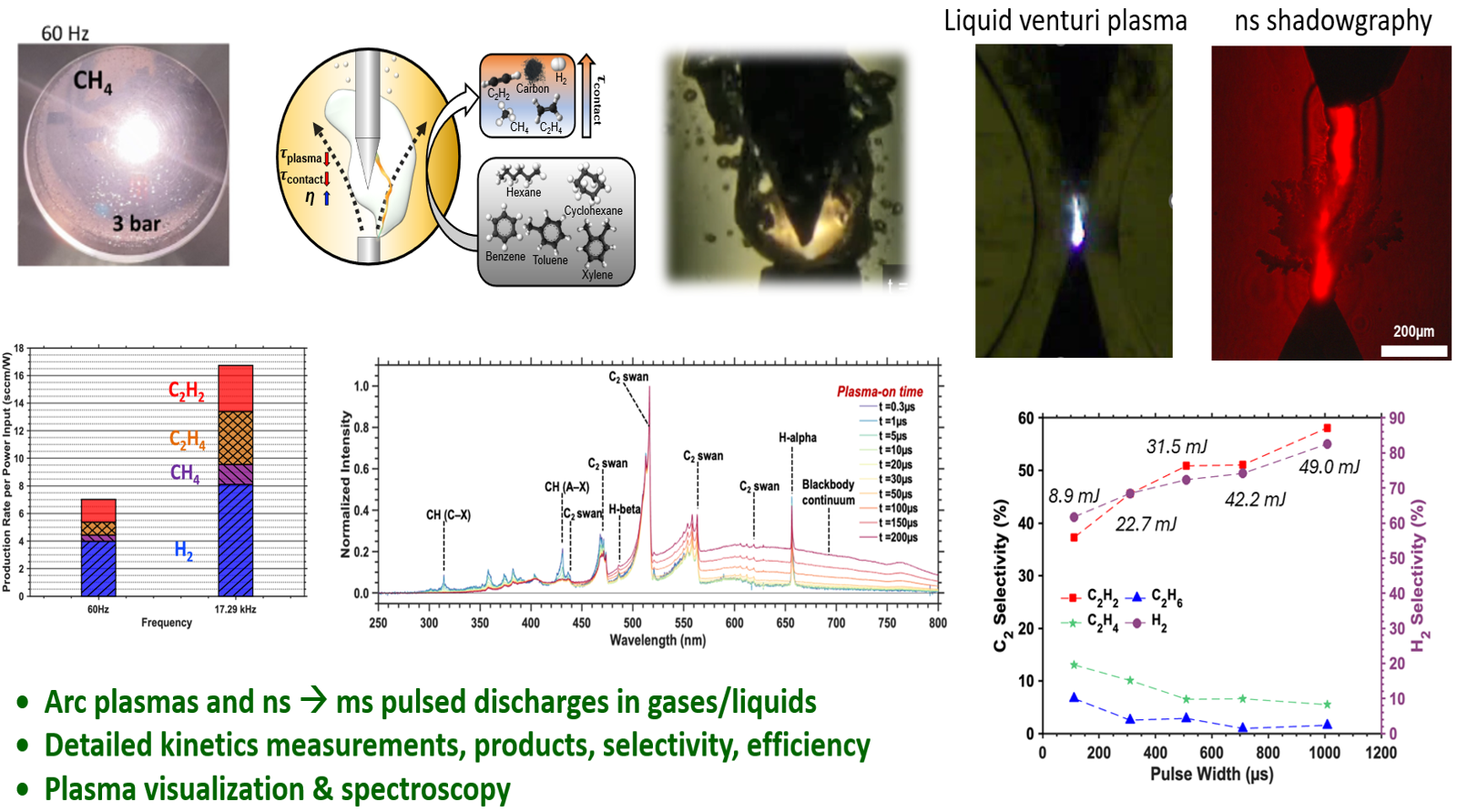 Plasmas for materials processing and chemical conversion